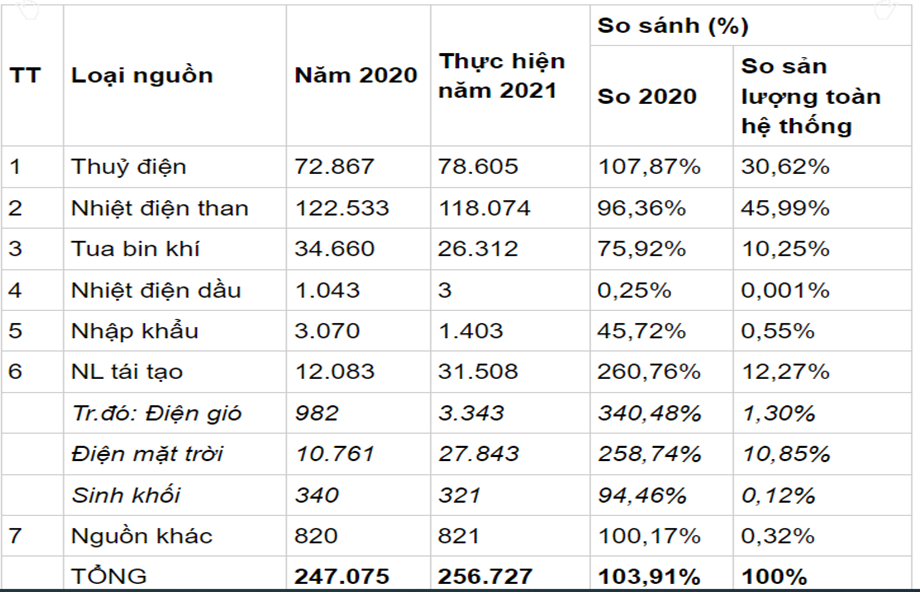 Thử tính toán hệ số phát thải khí nhà kính của lưới điện Việt Nam 2021