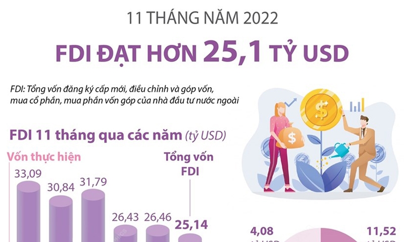 11 tháng năm 2022, thu hút FDI đạt hơn 25,1 tỷ USD