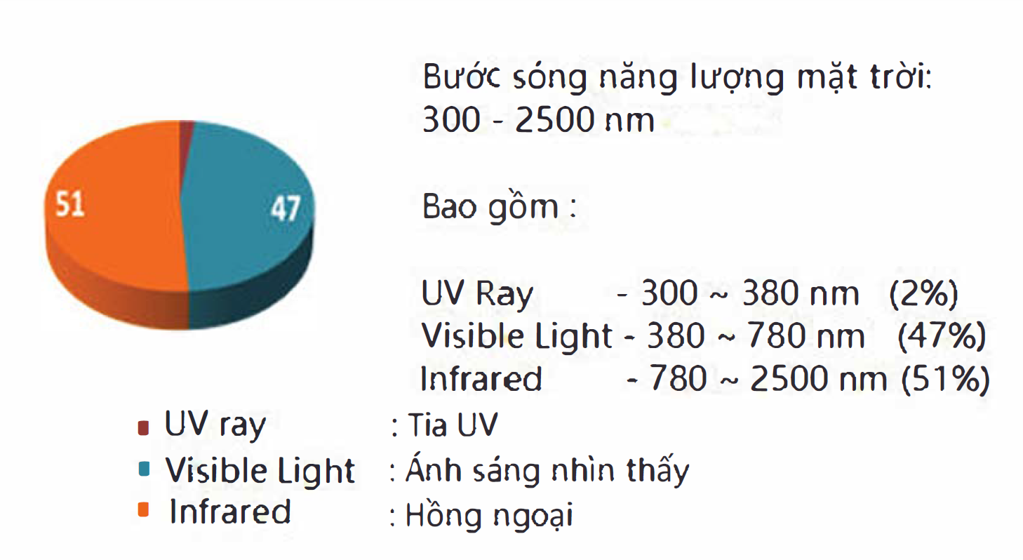 Kính tiết kiệm năng lượng – Vật liệu xanh trong lựa chọn thiết kế đương đại