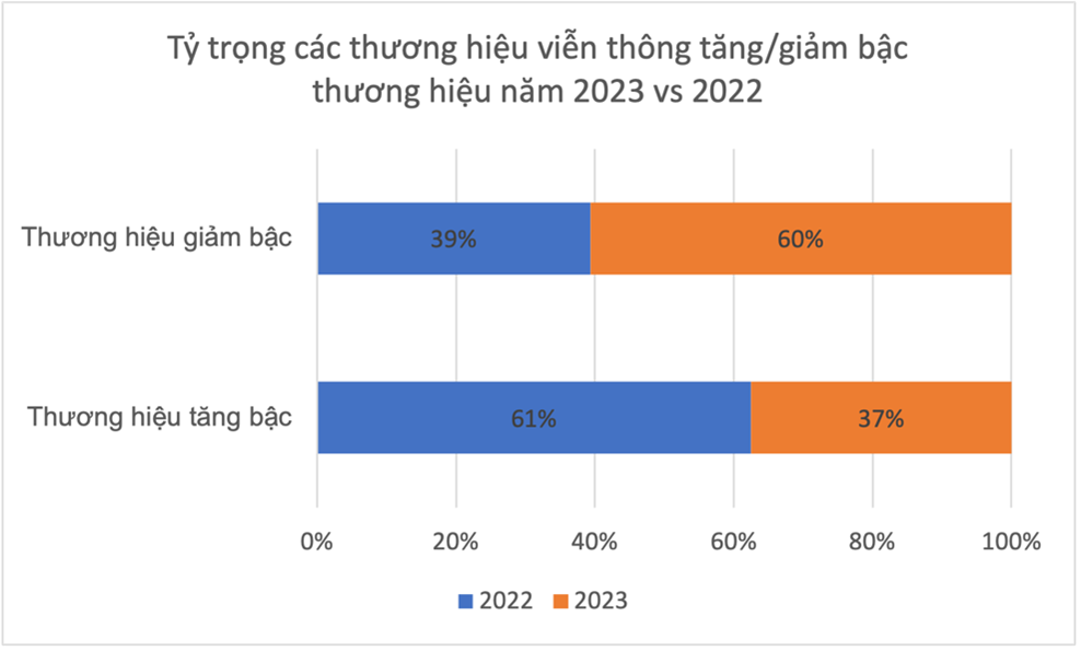 Viettel tiếp tục là thương hiệu viễn thông giá trị nhất Đông Nam Á