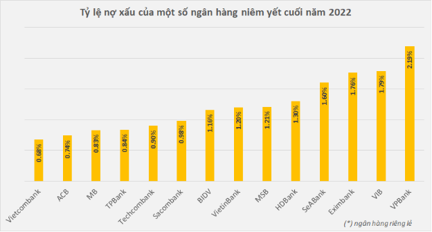 Chất lượng tài sản của các ngân hàng hiện nay ra sao?