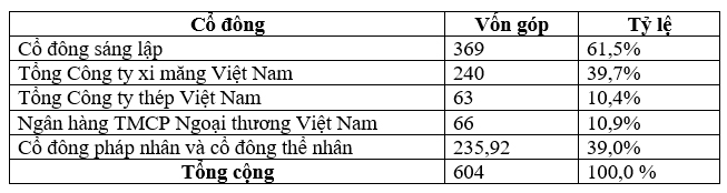 Cần hiểu rõ về Công ty tài chính cổ phần xi măng (CFC)