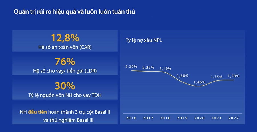 Đại hội cổ động VIB: Thông qua kế hoạch chia cổ tức 35%, lợi nhuận 12.200 tỷ đồng trong năm 2023