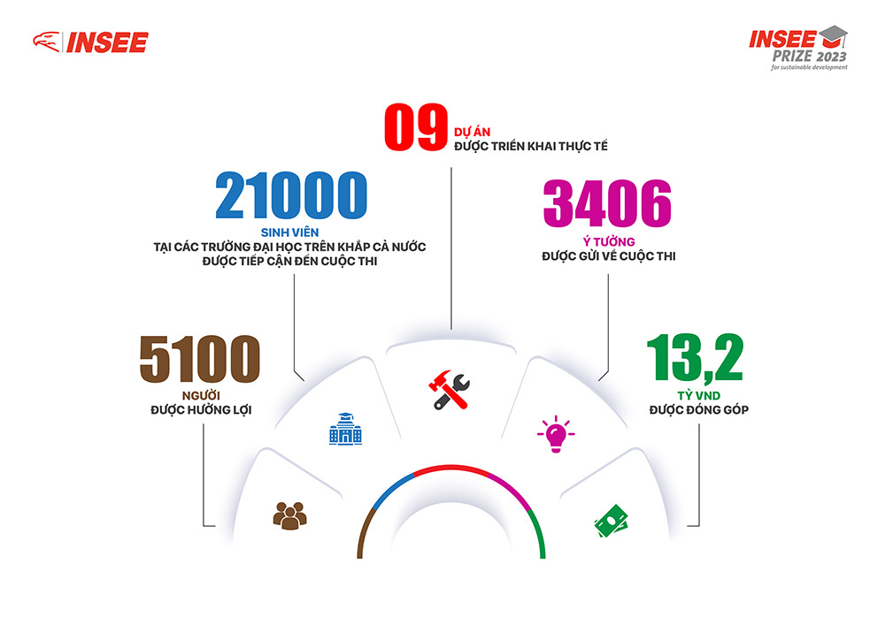 INSEE Prize: 15 năm đồng hành cùng thế hệ sinh viên tài năng