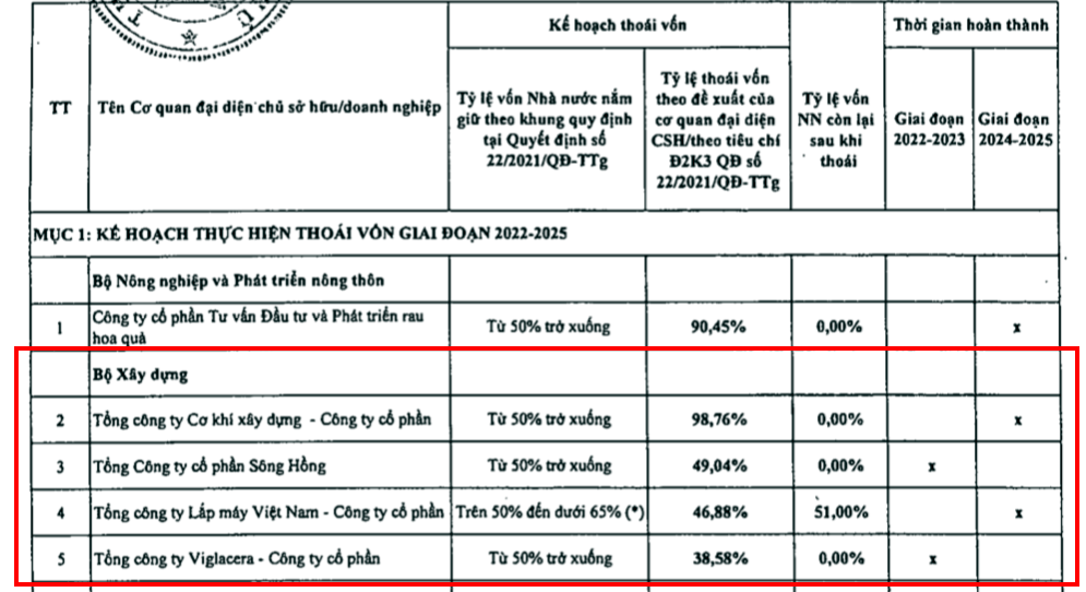 Bộ Xây dựng sẽ thoái toàn bộ vốn Nhà nước tại các doanh nghiệp