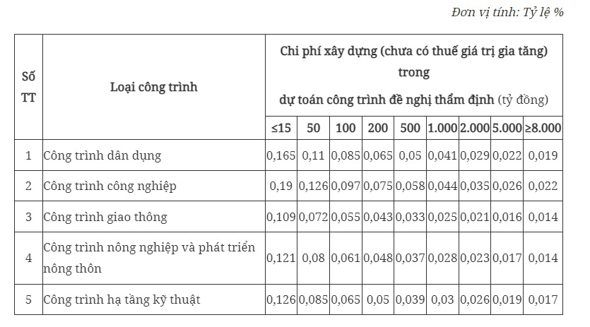 Quy định mới về phí thẩm định dự toán xây dựng