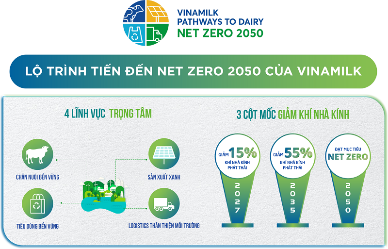 Vinamilk có các trang trại và nhà máy sữa đầu tiên tại Việt Nam đạt trung hòa Carbon