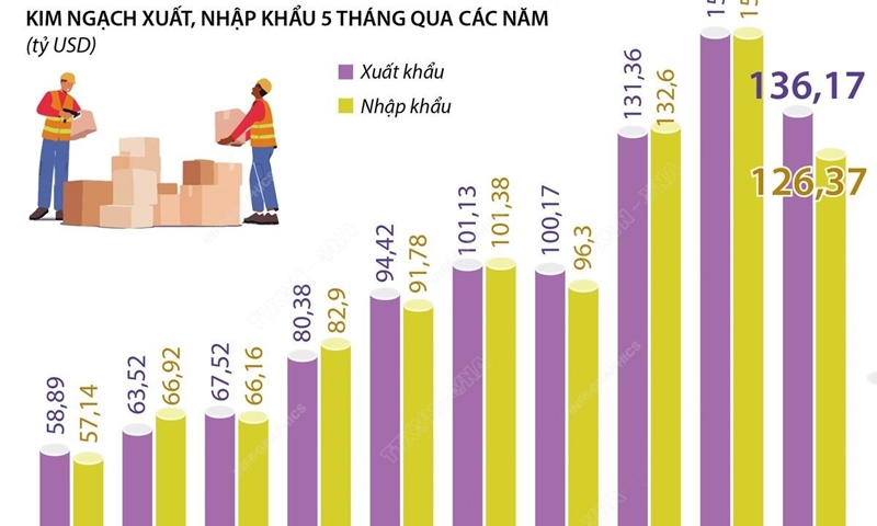 Việt Nam xuất siêu 9,8 tỷ USD trong 5 tháng đầu năm