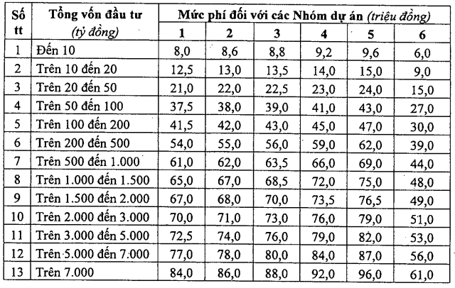 Quy định mới về phí thẩm định báo cáo đánh giá tác động môi trường