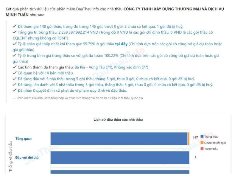 Công ty Minh Tuấn - Đơn vị “quen mặt” của Ban Quản lý dự án đầu tư xây dựng huyện Xuyên Mộc