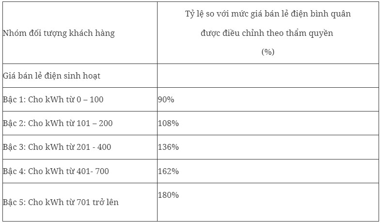 Đề xuất quy định về cơ cấu biểu giá bán lẻ điện