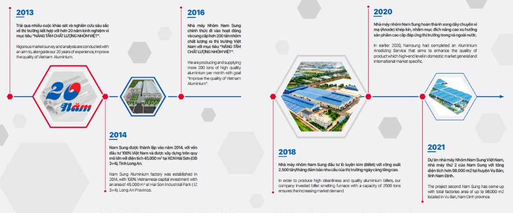 Công ty TNHH Nhôm Nam Sung: Nâng tầm chất lượng nhôm Việt