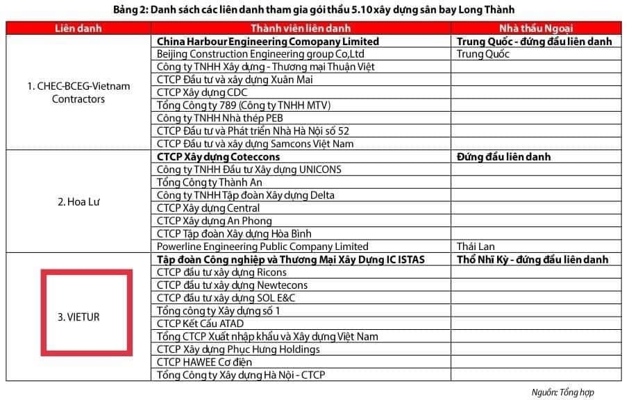 Vietur rộng cửa thắng thầu 35.000 tỷ đồng sân bay Long Thành: Nơi âm dòng tiền, nơi nặng nợ nần