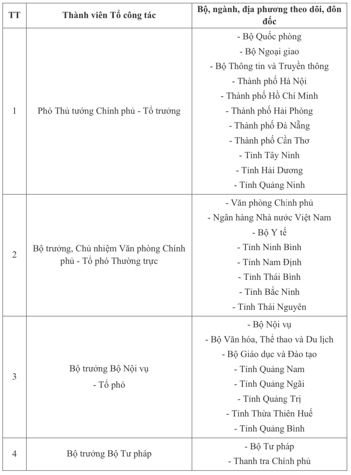 Phân công theo dõi, đôn đốc thực hiện cải cách thủ tục hành chính tại các Bộ, ngành, địa phương