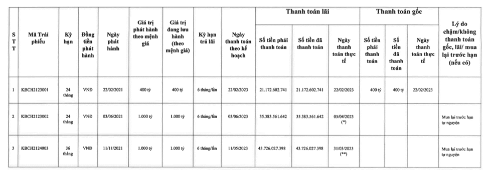 Tổng Công ty Kinh Bắc trước khi bị phạt vì không công bố thông tin dùng vốn trái triếu: Tồn kho trên 11.000 tỷ đồng, nửa năm 2023 thu lãi đậm