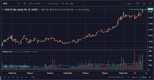 Sau kiểm toán, Vinaconex (VCG) duy trì lãi ròng 177 tỷ trong 6 tháng đầu năm