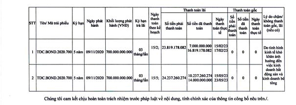 Công ty Cổ phần Kinh doanh và Phát triển Bình Dương: Tình hình kinh doanh ảm đạm, liên tục chậm trả lãi cho trái chủ