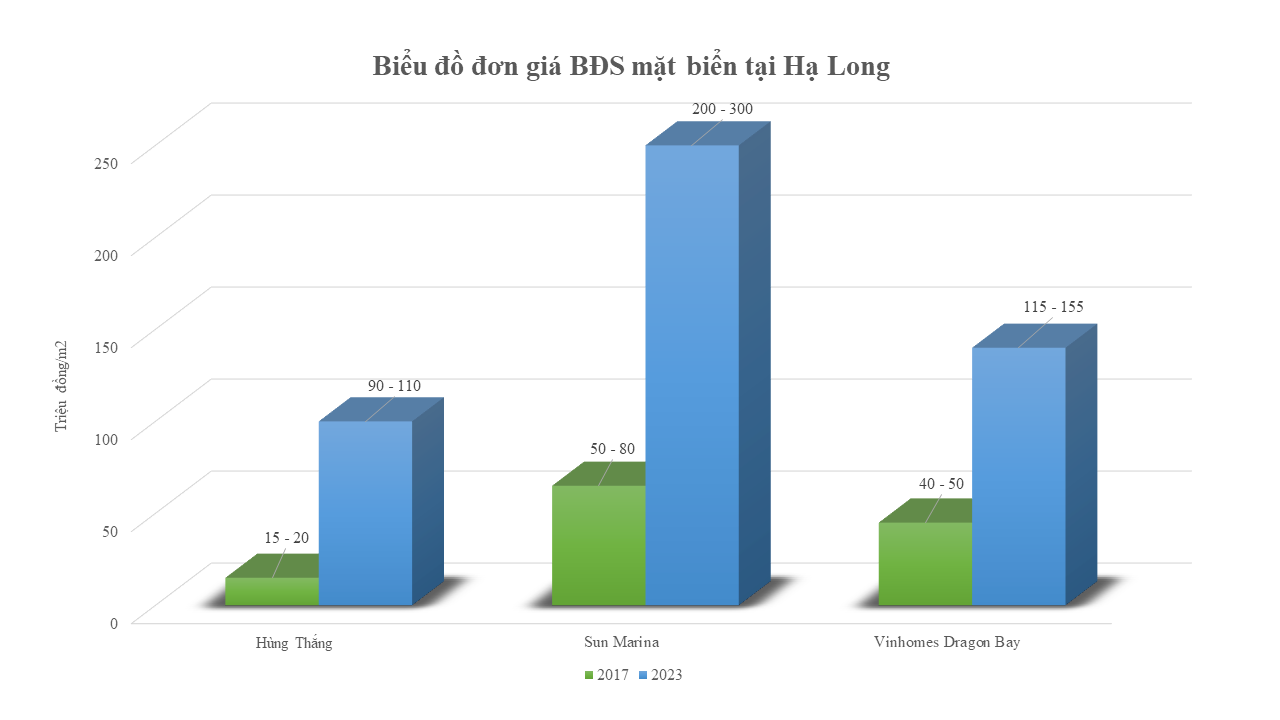 “Điểm trũng” giá bất động sản tại 4 thành phố lớn của Quảng Ninh