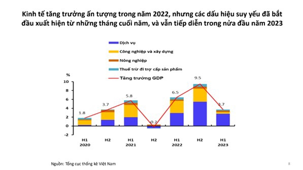 Thị trường trái phiếu doanh nghiệp đang bị thu hẹp chủ yếu do những bất ổn trong lĩnh vực bất động sản