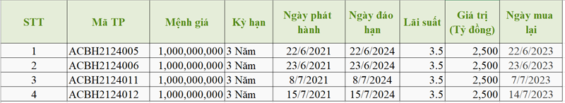 Ngân hàng ACB phát hành 15.000 tỷ đồng trái phiếu trong 2 tháng