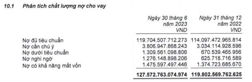 Ngân hàng OCB huy động 11.200 tỷ đồng trái phiếu trong 9 tháng đầu năm