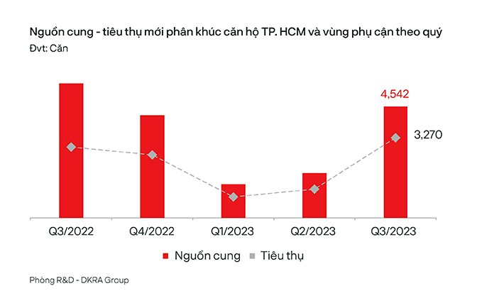 Thị trường nhà ở Thành phố Hồ Chí Minh và vùng phụ cận có dấu hiệu khởi sắc