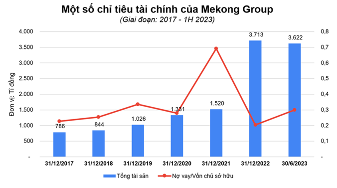 Mekong Group – Hành trình vượt qua thách thức