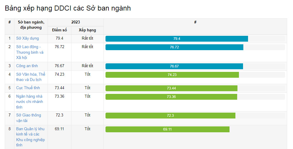 Thái Bình: Sở Xây dựng và thành phố Thái Bình đứng đầu về chỉ số DDCI năm 2023