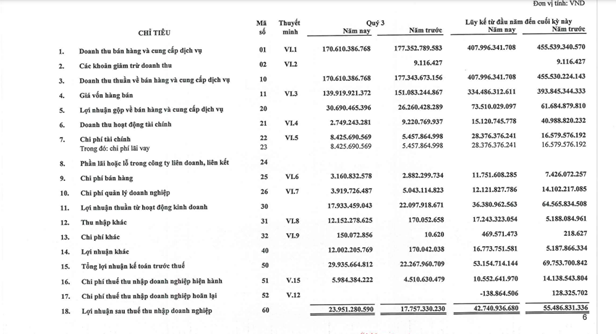 Một doanh nghiệp xây dựng báo lãi quý III/2023 tăng 34%, vay nợ tài chính tăng vọt gấp 200 lần