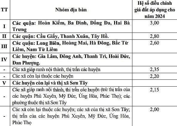 Hà Nội: Hệ số điều chỉnh giá đất tăng tại 5 khu vực