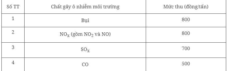 Đề xuất mức thu phí bảo vệ môi trường đối với khí thải