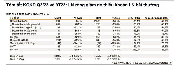 Đất Xanh Group có lãi trở lại trong quý III/2023 và tái khởi động chiến dịch bán hàng