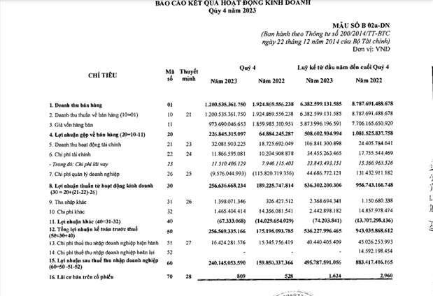 Lợi nhuận quý IV/2023 của Nhơn Trạch 2 đã xoa dịu cho một năm 2023 ảm đạm