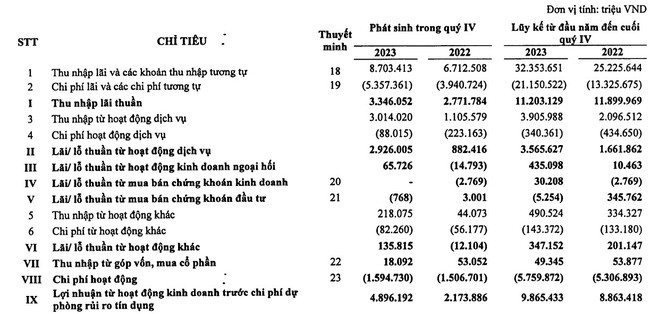 Chất lượng tài sản của LPBank cải thiện với tỷ lệ nợ xấu và nợ nhóm 2 giảm