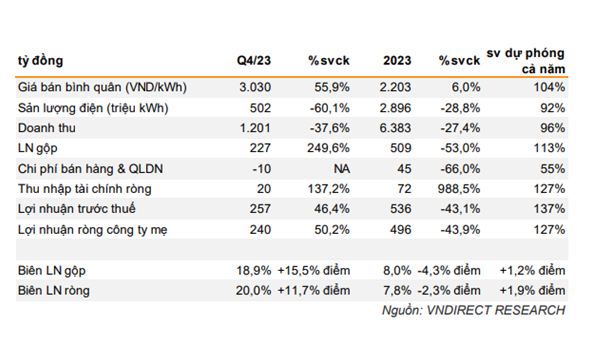 Lợi nhuận quý IV/2023 của Nhơn Trạch 2 đã xoa dịu cho một năm 2023 ảm đạm