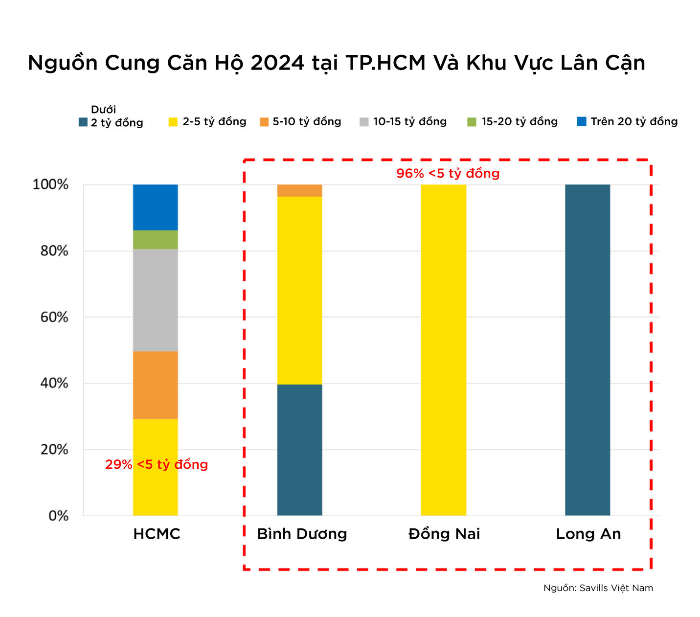 Thành phố Hồ Chí Minh: Nguồn cung thấp, không còn căn hộ dưới 2 tỷ đồng