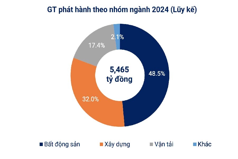 Doanh nghiệp ngành Xây dựng hút hơn 1.700 tỷ đồng qua kênh trái phiếu trong 2 tháng đầu năm