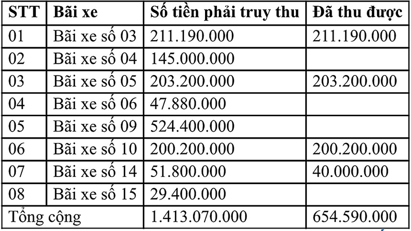 Khánh Hòa: Chưa truy thu được lượng lớn tiền tại các bãi giữ xe dọc bờ biển Nha Trang