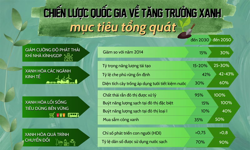 Đích đến của Việt Nam trong Chiến lược Quốc gia về Tăng trưởng Xanh