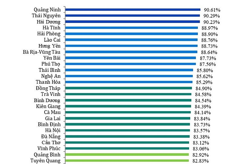 Thái Nguyên tiếp tục xếp thứ hạng cao về cải cách hành chính