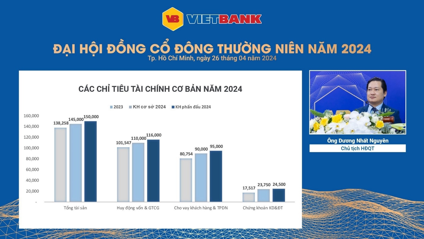 Đại hội đồng cổ đông Vietbank: Dự kiến chia cổ tức 25%, niêm yết HOSE