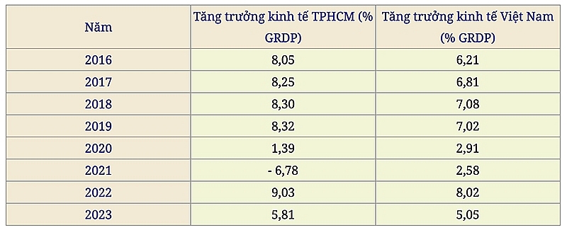 Chặng đường mới phát triển TPHCM: Cần cách tiếp cận mạnh mẽ hơn