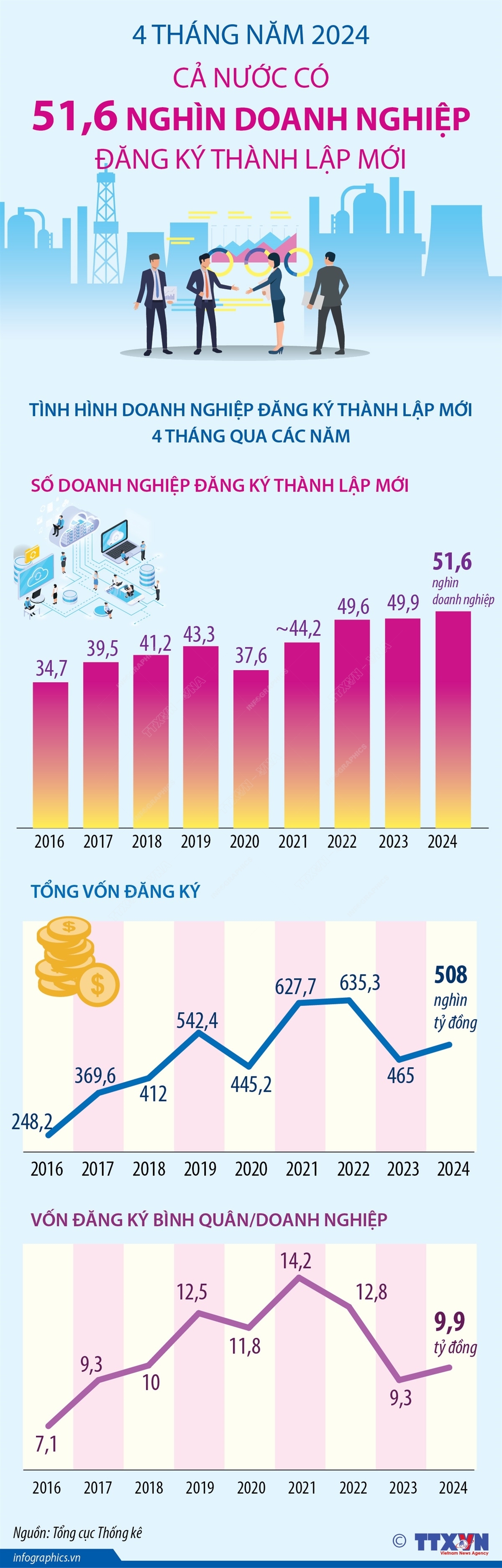 Cả nước có 51.600 doanh nghiệp đăng ký thành lập mới trong 4 tháng năm 2024