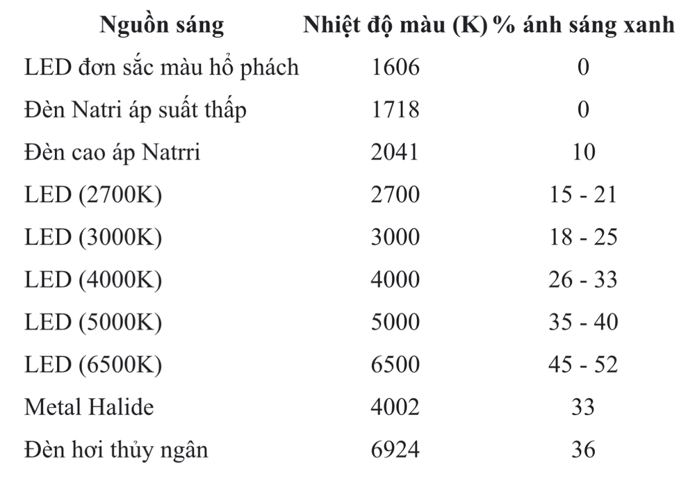 Nguy cơ ánh sáng xanh và an toàn quang sinh học