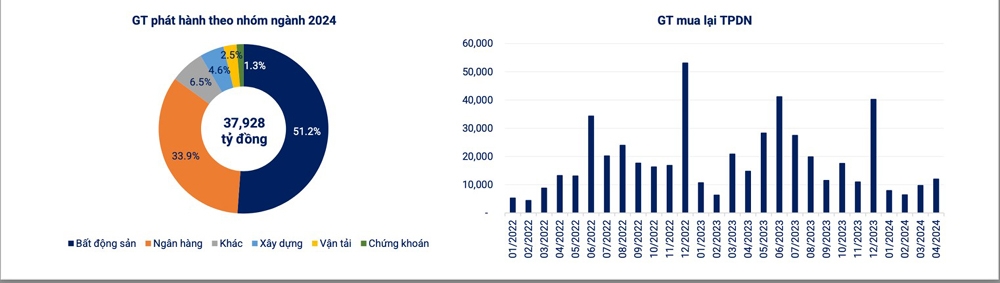 Chỉ 7,5% trái phiếu doanh nghiệp phát hành riêng lẻ được xếp hạng tín nhiệm trong 4 tháng đầu năm