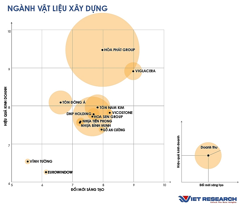 Công bố Top 10 doanh nghiệp đổi mới, sáng tạo và kinh doanh hiệu quả năm 2024 ngành Vật liệu xây dựng