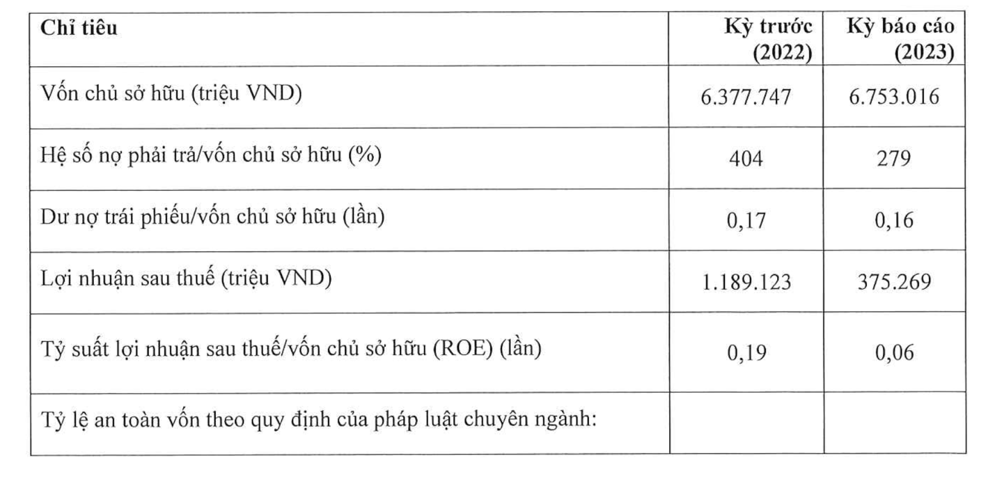 Home Credit huy động thêm 1.000 tỷ đồng từ trái phiếu “ba không”