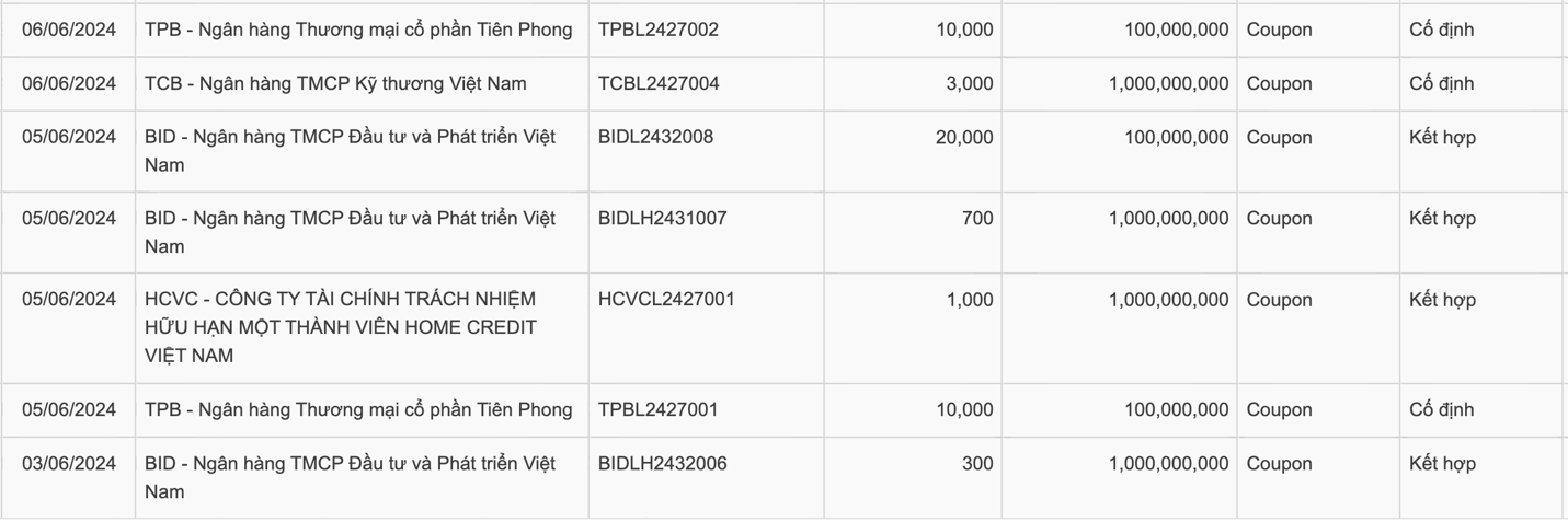 Chỉ trong 4 ngày, ngân hàng hút 7.700 tỷ đồng qua kênh trái phiếu