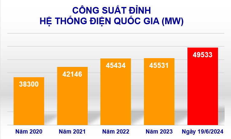 Tiêu thụ điện toàn quốc lại lập kỷ lục mới, EVN tiếp tục khuyến cáo sử dụng điện tiết kiệm