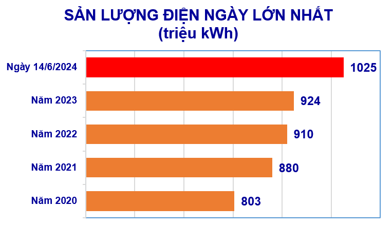 Tiêu thụ điện toàn quốc lại lập kỷ lục mới, EVN tiếp tục khuyến cáo sử dụng điện tiết kiệm